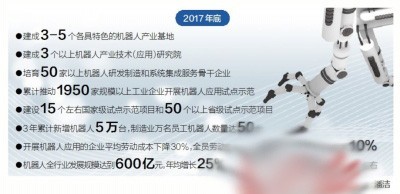 2017年粵機(jī)器人行業(yè)規(guī)模勢(shì)將沖破600億大關(guān) 產(chǎn)業(yè)集群與創(chuàng)新驅(qū)動(dòng)下的新突破