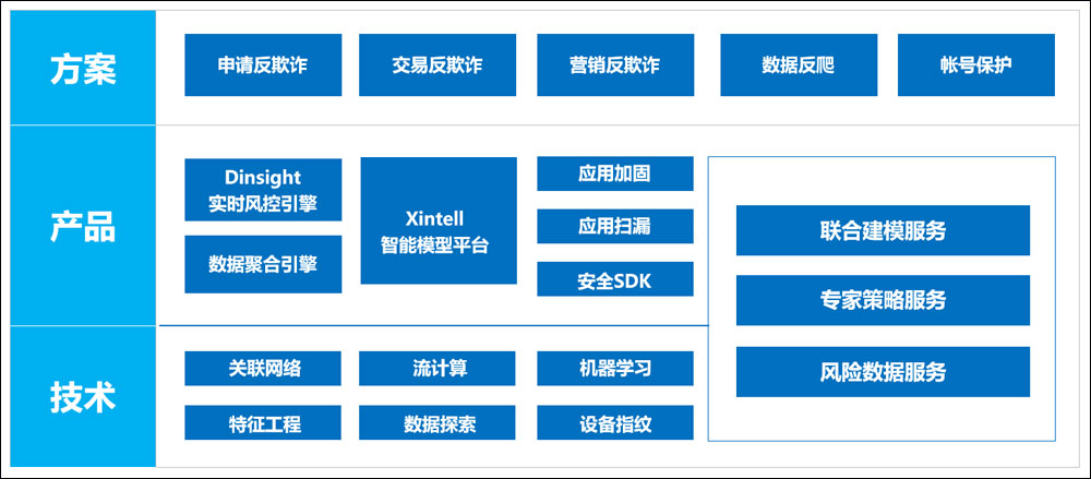 業務安全的三個時代 從策略、模型到風控中臺的演進與AI賦能